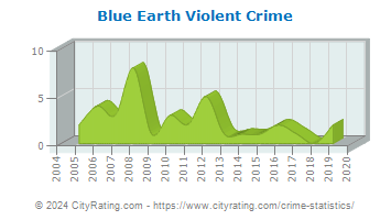 Blue Earth Violent Crime