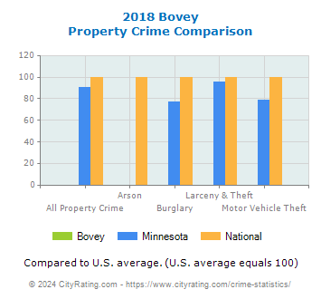 Bovey Property Crime vs. State and National Comparison