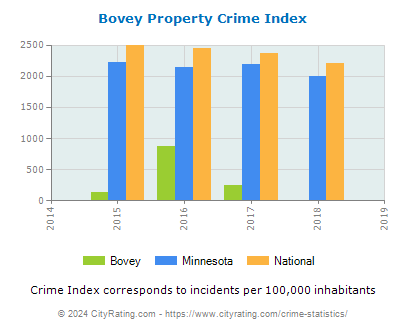 Bovey Property Crime vs. State and National Per Capita