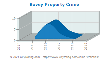 Bovey Property Crime