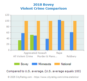 Bovey Violent Crime vs. State and National Comparison