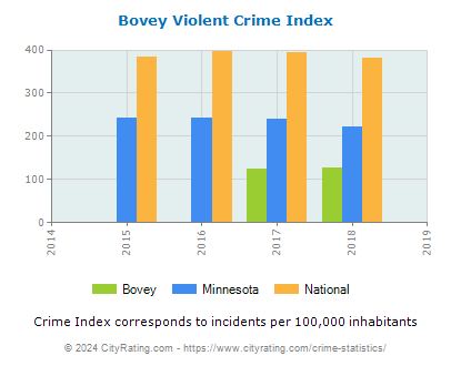 Bovey Violent Crime vs. State and National Per Capita