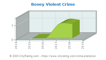 Bovey Violent Crime