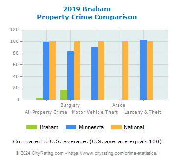 Braham Property Crime vs. State and National Comparison