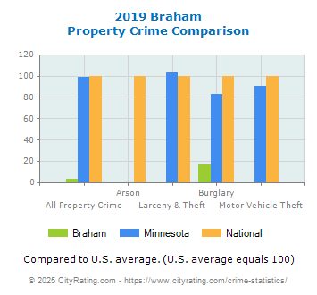 Braham Property Crime vs. State and National Comparison