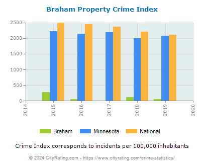 Braham Property Crime vs. State and National Per Capita