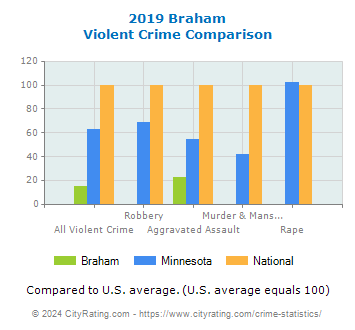 Braham Violent Crime vs. State and National Comparison