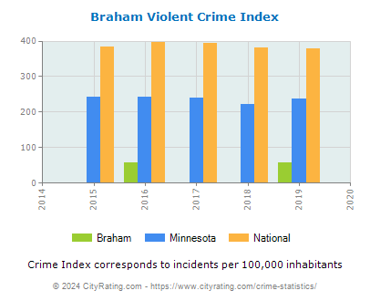 Braham Violent Crime vs. State and National Per Capita