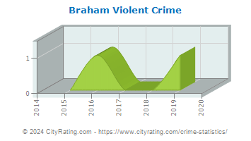 Braham Violent Crime