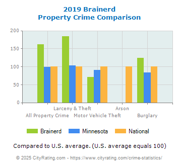 Brainerd Property Crime vs. State and National Comparison