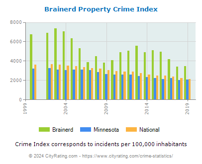 Brainerd Property Crime vs. State and National Per Capita
