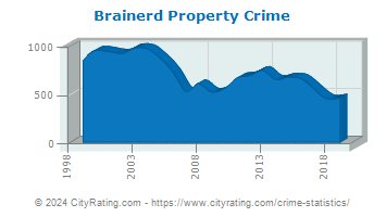 Brainerd Property Crime