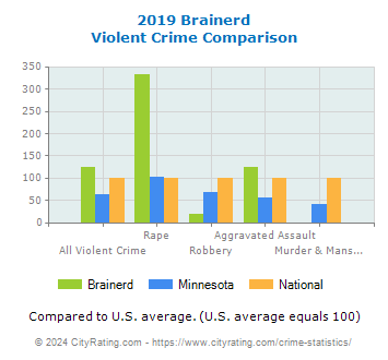 Brainerd Violent Crime vs. State and National Comparison