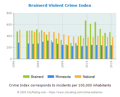 Brainerd Violent Crime vs. State and National Per Capita