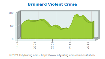 Brainerd Violent Crime