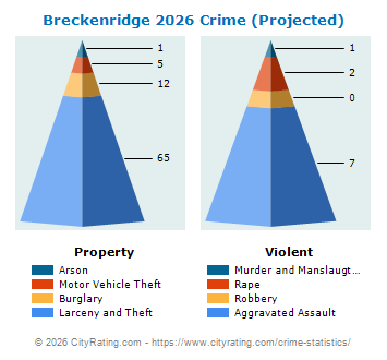 Breckenridge Crime 2026