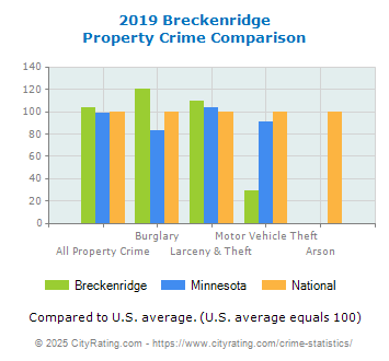 Breckenridge Property Crime vs. State and National Comparison