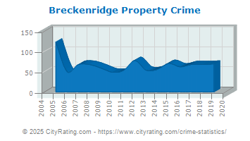 Breckenridge Property Crime