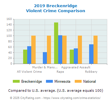 Breckenridge Violent Crime vs. State and National Comparison