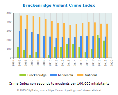 Breckenridge Violent Crime vs. State and National Per Capita