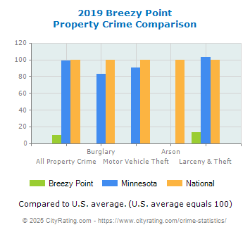 Breezy Point Property Crime vs. State and National Comparison