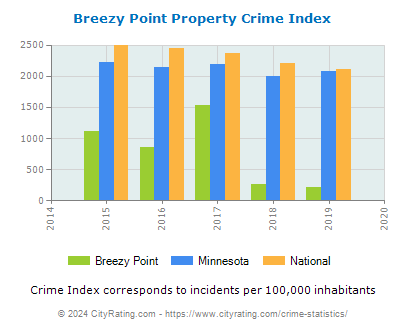 Breezy Point Property Crime vs. State and National Per Capita
