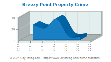 Breezy Point Property Crime