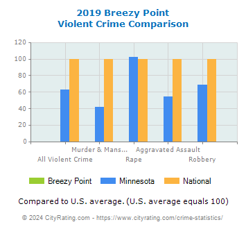 Breezy Point Violent Crime vs. State and National Comparison
