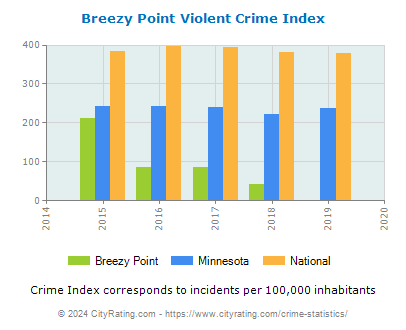 Breezy Point Violent Crime vs. State and National Per Capita