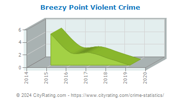Breezy Point Violent Crime