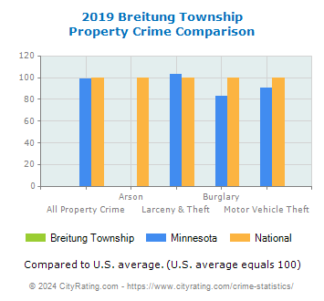 Breitung Township Property Crime vs. State and National Comparison