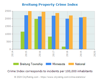 Breitung Township Property Crime vs. State and National Per Capita