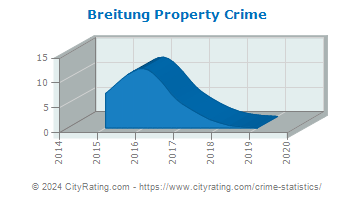 Breitung Township Property Crime