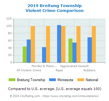 Breitung Township Violent Crime vs. State and National Comparison