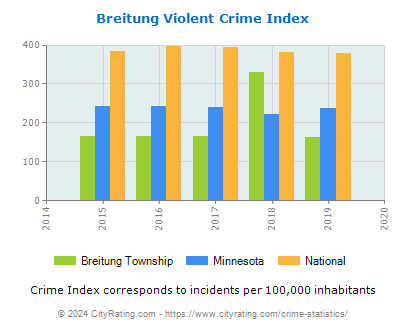 Breitung Township Violent Crime vs. State and National Per Capita