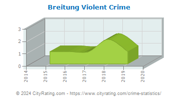 Breitung Township Violent Crime