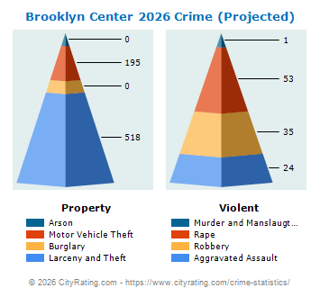Brooklyn Center Crime 2026
