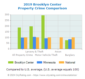 Brooklyn Center Property Crime vs. State and National Comparison