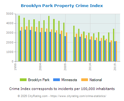 Brooklyn Park Property Crime vs. State and National Per Capita