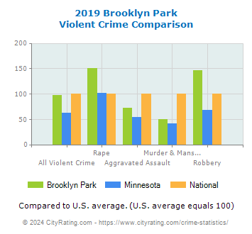 Brooklyn Park Violent Crime vs. State and National Comparison