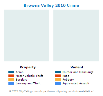 Browns Valley Crime 2010