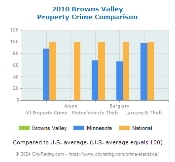 Browns Valley Property Crime vs. State and National Comparison