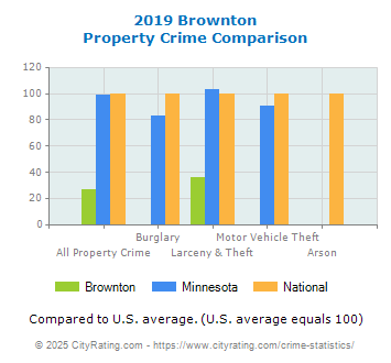 Brownton Property Crime vs. State and National Comparison