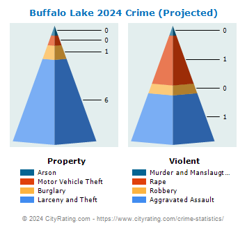 Buffalo Lake Crime 2024