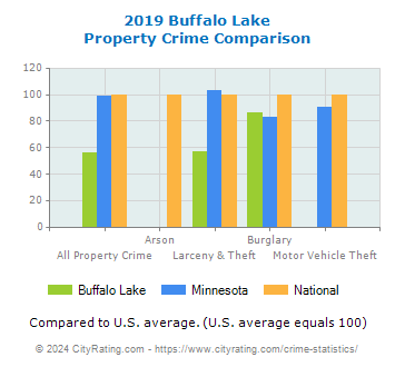 Buffalo Lake Property Crime vs. State and National Comparison
