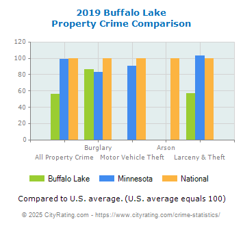 Buffalo Lake Property Crime vs. State and National Comparison