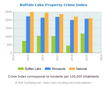 Buffalo Lake Property Crime vs. State and National Per Capita