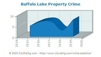 Buffalo Lake Property Crime
