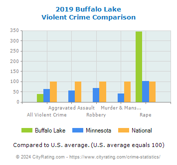 Buffalo Lake Violent Crime vs. State and National Comparison