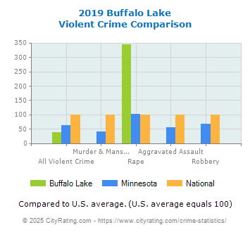 Buffalo Lake Violent Crime vs. State and National Comparison